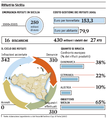 I numeri dei rifiuti in Sicilia