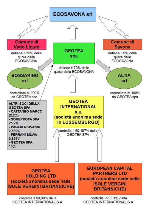 ECOSAVONA, dai Comuni ai Paradisi Fiscali