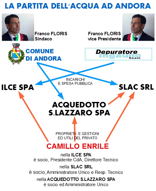 Schematizzazione della partita dell'acqua ad Andora