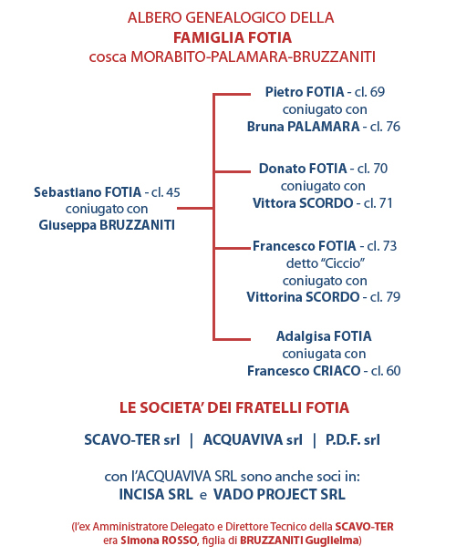 la famiglia FOTIA e le loro imprese...
