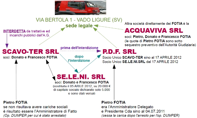 Schema società FOTIA