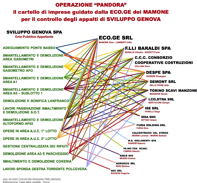 RAGNATELA CONTROLLO APPALTI CARTELLO MAMONE - mignatura
