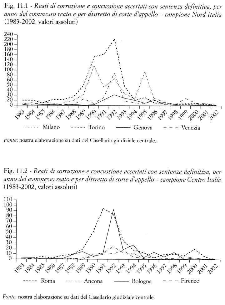 cor_con_nord_centro_1983-2002.png