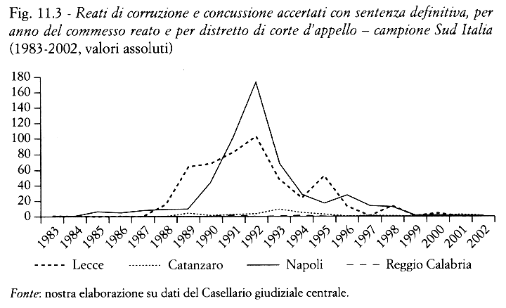 cor_con_sud_1983-2002.png